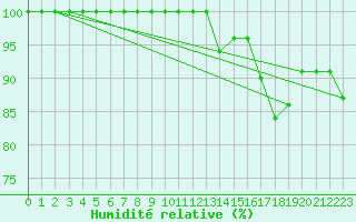 Courbe de l'humidit relative pour Boulogne (62)