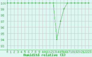Courbe de l'humidit relative pour Great Dun Fell