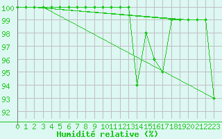 Courbe de l'humidit relative pour Mont-Aigoual (30)