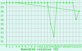 Courbe de l'humidit relative pour Les Attelas