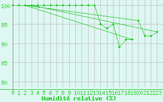 Courbe de l'humidit relative pour Salen-Reutenen