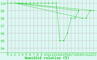 Courbe de l'humidit relative pour Chatelus-Malvaleix (23)