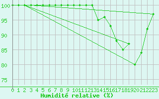 Courbe de l'humidit relative pour Saint-Yrieix-le-Djalat (19)