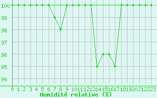 Courbe de l'humidit relative pour Eggishorn