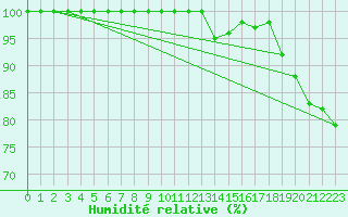 Courbe de l'humidit relative pour Markstein Crtes (68)