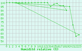 Courbe de l'humidit relative pour Navacerrada