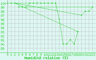 Courbe de l'humidit relative pour Avord (18)