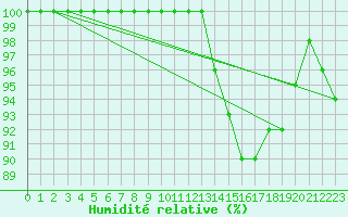 Courbe de l'humidit relative pour Vagney (88)