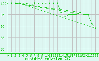 Courbe de l'humidit relative pour Kjeller Ap