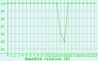 Courbe de l'humidit relative pour Kopaonik