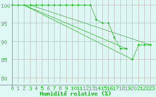 Courbe de l'humidit relative pour Punkaharju Airport