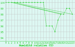 Courbe de l'humidit relative pour Forceville (80)