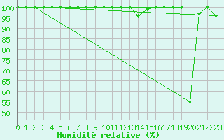 Courbe de l'humidit relative pour Les Diablerets