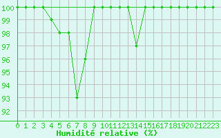 Courbe de l'humidit relative pour Galati