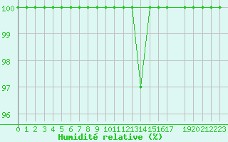 Courbe de l'humidit relative pour Penhas Douradas