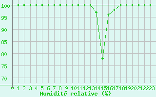 Courbe de l'humidit relative pour Sutrieu (01)