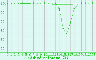 Courbe de l'humidit relative pour Retitis-Calimani