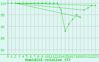 Courbe de l'humidit relative pour Boulogne (62)