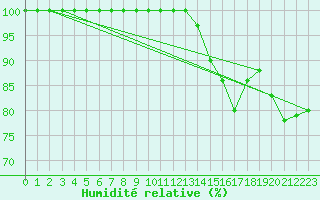 Courbe de l'humidit relative pour Millau - Soulobres (12)