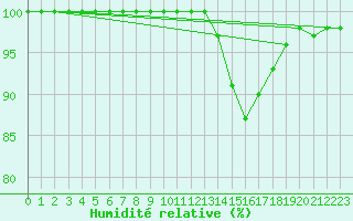 Courbe de l'humidit relative pour Villacoublay (78)