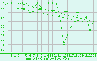Courbe de l'humidit relative pour Chivres (Be)