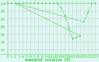 Courbe de l'humidit relative pour Mont-Aigoual (30)