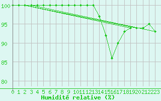 Courbe de l'humidit relative pour Belley (01)