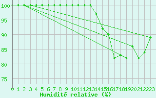 Courbe de l'humidit relative pour Inverbervie