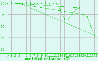 Courbe de l'humidit relative pour Capel Curig