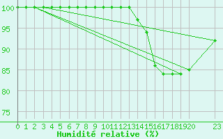 Courbe de l'humidit relative pour Cacapava Do Sul