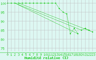 Courbe de l'humidit relative pour Bealach Na Ba No2