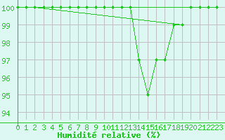 Courbe de l'humidit relative pour Kopaonik