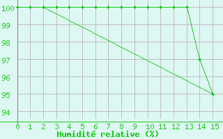 Courbe de l'humidit relative pour Gander Int. Airport, Nfld.