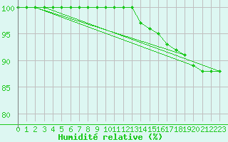 Courbe de l'humidit relative pour Per repuloter