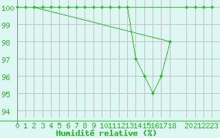 Courbe de l'humidit relative pour Buzenol (Be)