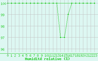 Courbe de l'humidit relative pour Langdon Bay