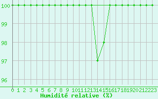 Courbe de l'humidit relative pour Deidenberg (Be)