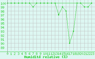 Courbe de l'humidit relative pour Alajar