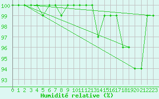 Courbe de l'humidit relative pour Kleiner Feldberg / Taunus