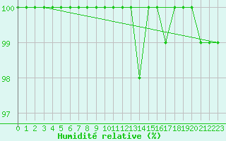 Courbe de l'humidit relative pour Napf (Sw)