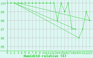 Courbe de l'humidit relative pour Cairnwell