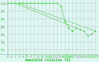 Courbe de l'humidit relative pour Chteau-Chinon (58)