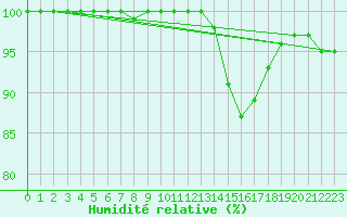 Courbe de l'humidit relative pour Larkhill