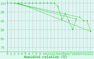 Courbe de l'humidit relative pour S. Giovanni Teatino
