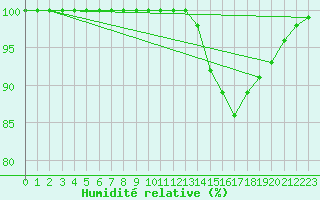 Courbe de l'humidit relative pour Brest (29)