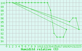Courbe de l'humidit relative pour Agen (47)