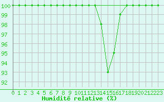 Courbe de l'humidit relative pour Ernage (Be)