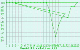 Courbe de l'humidit relative pour Saint-Yrieix-le-Djalat (19)