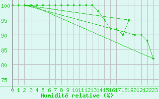 Courbe de l'humidit relative pour Pilatus