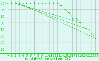 Courbe de l'humidit relative pour Hoherodskopf-Vogelsberg